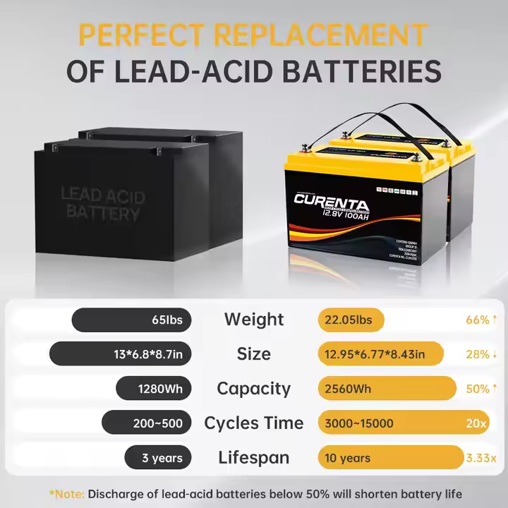 US EU Stock LiFePo4 12V Energy Storage Battery 48V 100Ah 200Ah Lithium Iron Phosphate LiFePo4 Solar Home Energy Li ion Battery